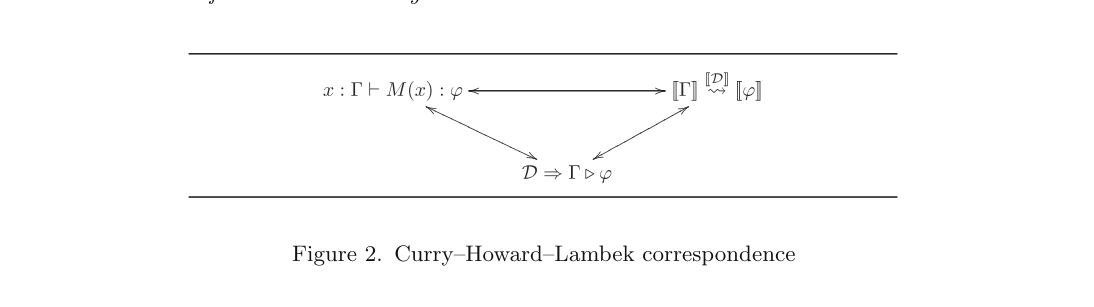 Figure 2. Curry–Howard–Lambek correspondence