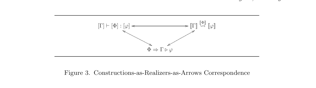 Figure 3. Constructions-as-Realizers-as-Arrows Correspondence