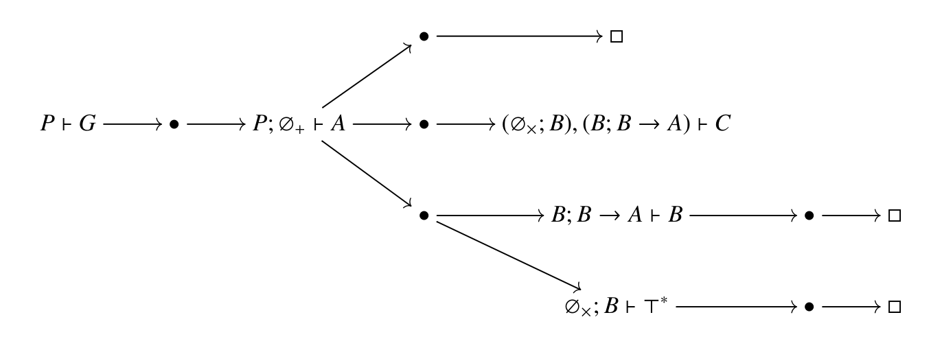 The (P)CD-tree for P ⊢ G in the resolution system