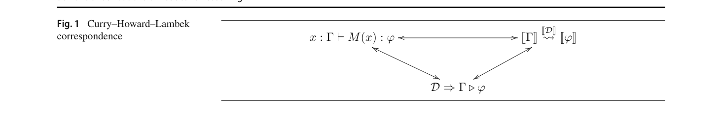 Fig. 1 Curry–Howard–Lambek correspondence