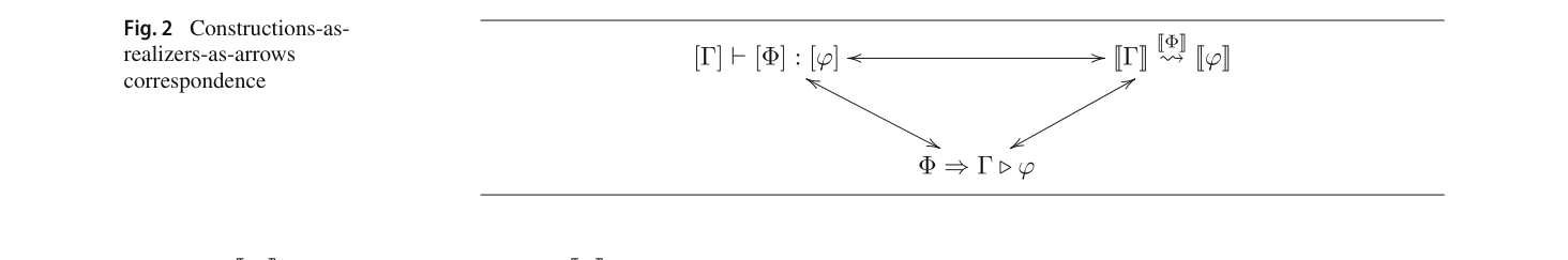 Fig. 2 Constructions-as-realizers-as-arrows correspondence