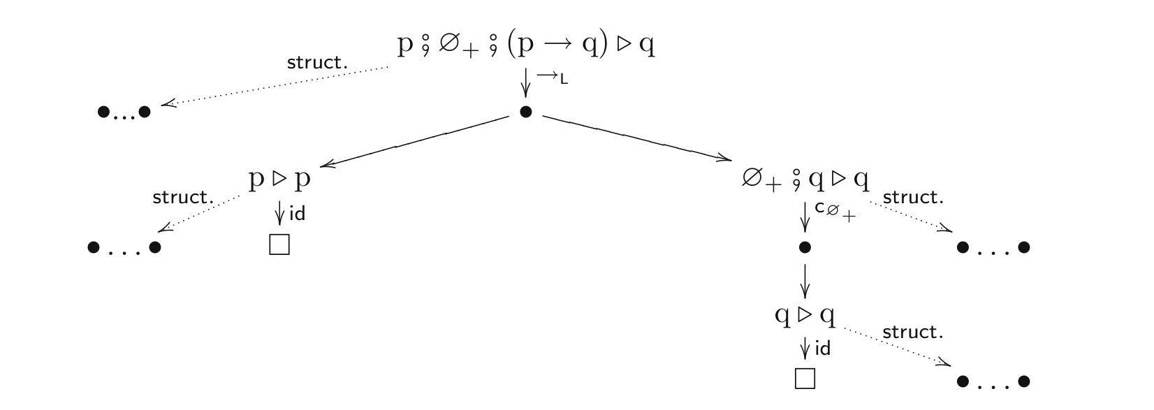 A section of the space of reductions for p ; ∅+ ; (p → q) ▷ q